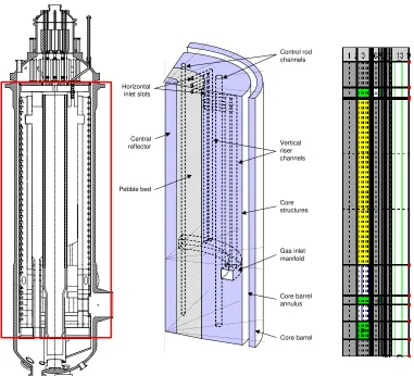 Figure 12: Flownex Model of the Reactor Showing the Geometry (left), the Features  