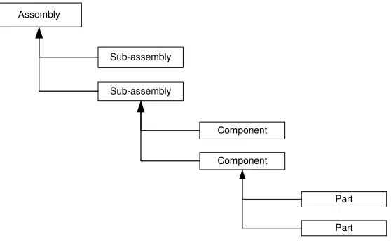 Figure 3: Hierarchy Tree of the CAD Model 