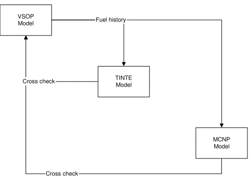 Figure 5: Neutronic Model Interactions 