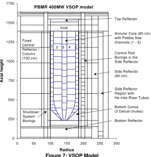 Figure 7: VSOP Model 