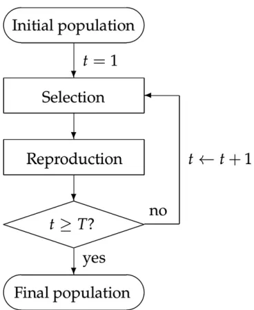 Table 1 Frequencies of relative rankings of the ﬁapproaches on the population maximum in the 10th generationve selectionacross 2000 replications