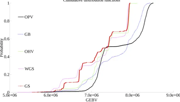 Figure 2 Cumulative distribution functions of popula-tion maximums after 10 generations of selection over2000 replications for each selection approach.