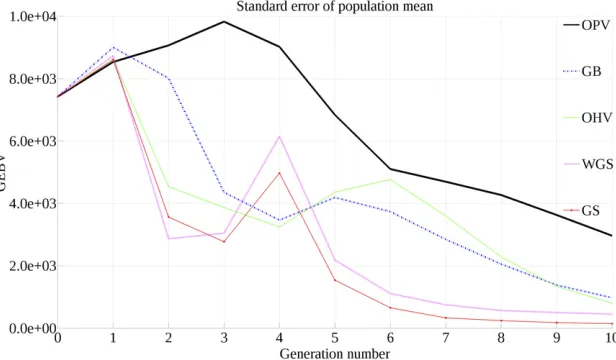 Figure 4 SE of population mean over 10 generations.