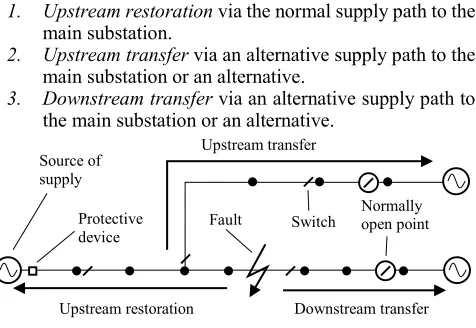 Figure 3.  Available restoration methods 
