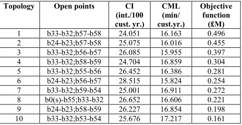TABLE III.  RESULTS OF RELIABILITY OPTIMIZATION OF TOPOLOGY 
