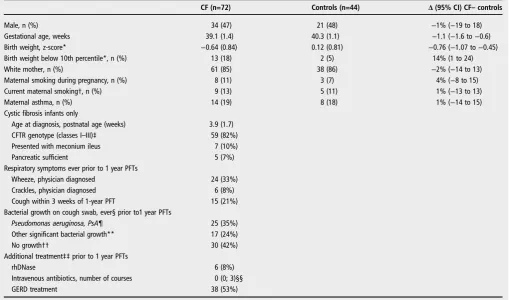 Table 1Characteristics of CF and healthy controls infants with paired lung function at 3 months and 1 year