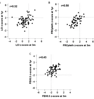 Figure 2Relationship betweenpulmonary function at 3 months and1 year in newborn screened CF infants.The 95% limits of ‘normal range’(97.5th centile for Lung ClearanceIndex (LCI) and functional residualcapacity (FRC) and 2.5th centile forFEV0.5) are represe