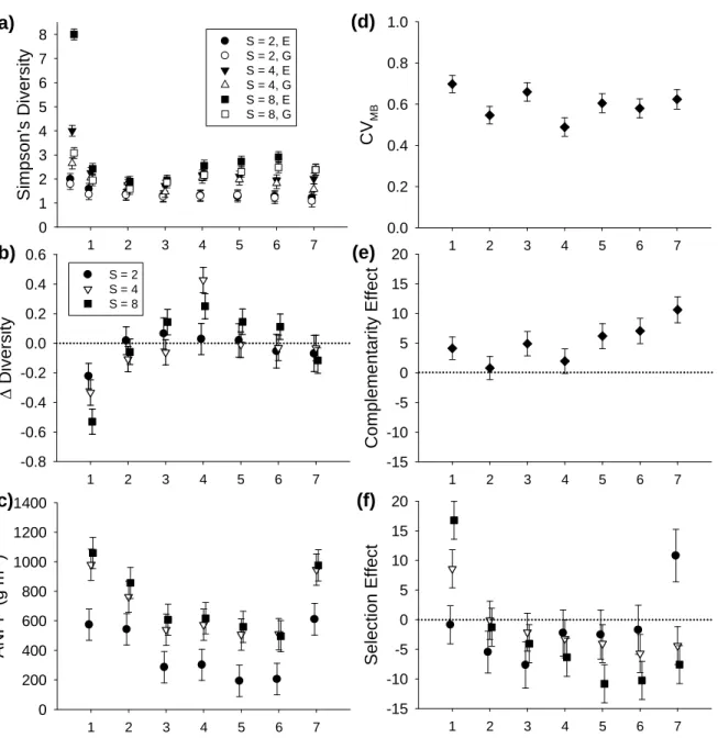 Figure 2.1 Temporal trends for Simpson’s diversity index (a), relative annual change in  Simpson’s diversity (b), aboveground net primary productivity (ANPP) (c), the coefficient of  variation in monoculture biomass (CV MB ) (d), the complementarity effect