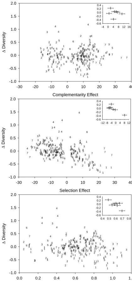 Figure 2.2 Relationships  across years between the  relative change in Simpson’s  diversity (∆ Diversity) and  mechanisms predicted to  influence diversity