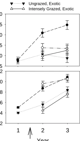 Figure 4.1 Temporal trends in biodiversity (a), the complementarity effect (b), the selection  effect (c), and the coefficient of variation in monoculture biomass (d), in native (circles) and  exotic (triangles) mixtures that were either ungrazed (filled) 