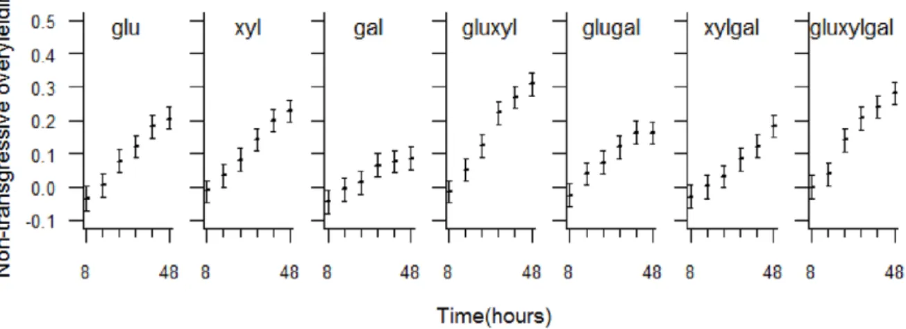 Figure 4. Visualisation of the transgressive overyielding model with substrate richness, species richness and time as independent variables