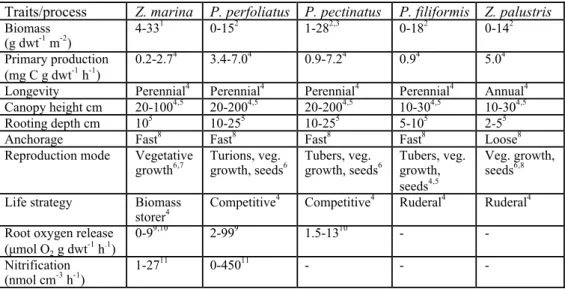 Table 1. Trait differences among the experimental plant species and differences in provisioning of eco- eco-system  processes