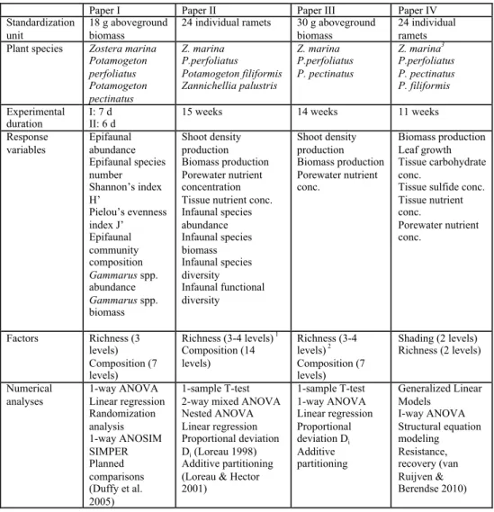 Table 2. Summary of the experimental settings of the different field experiments and the numerical anal- anal-yses of results from papers I-IV 