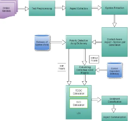 Fig 2. Flow diagram for the Proposed System  