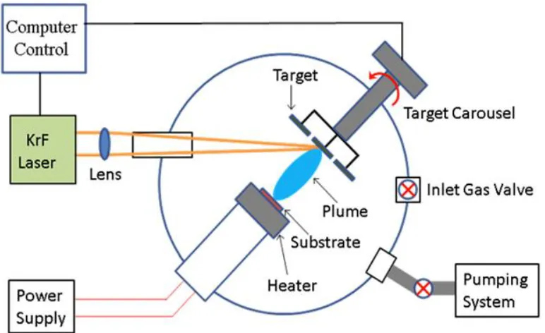 Figure 3.1 Schematic of PLD Chamber 8