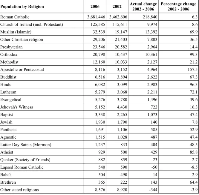 Table 1 - Religions in Ireland (2006 &amp; 2002), with changes between the census 10