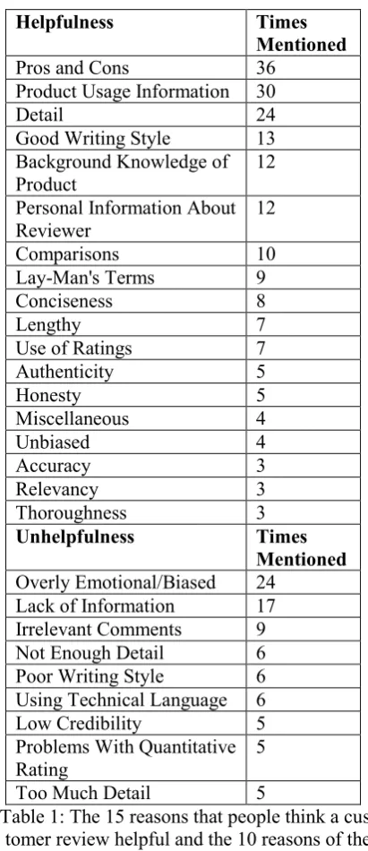 Table 1: The 15 reasons that people think a cus-