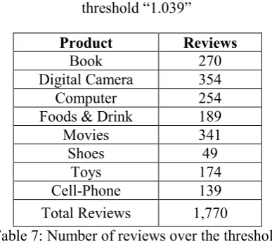 Table 7: Number of reviews over the threshold 