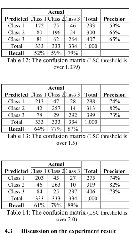 Table 12: The confusion matrix (LSC threshold is  