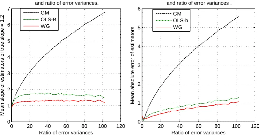 Figure 3: Graph of the mean slope of estimators, and the mean absolute error when the parameters