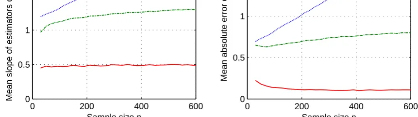 Table 1: Simulated mean values of the estimated slope and the mean absolute error for variousSample size n