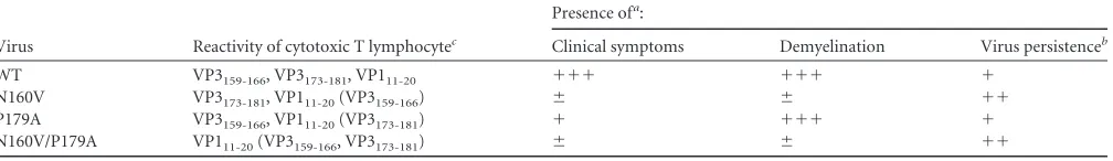 TABLE 1 Mutant viruses and their properties