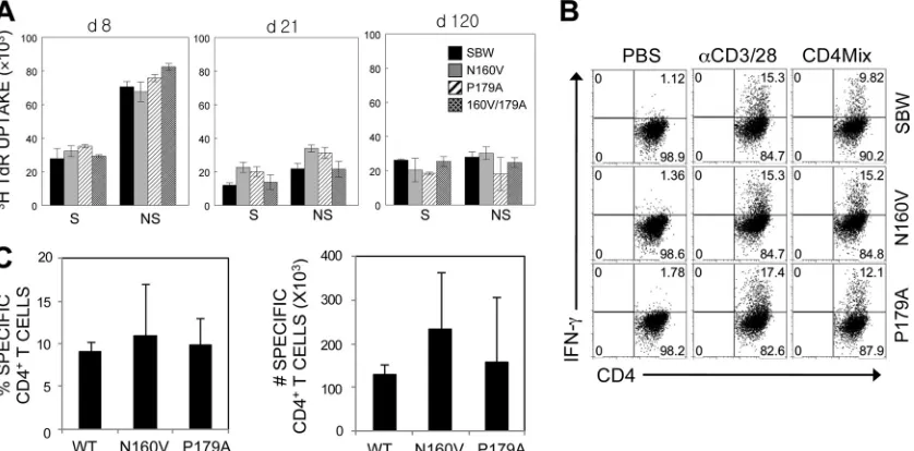 FIG 5 Reactivity of CD4or a CD4percentage of CD4� T cells in mice infected with WT and variant viruses