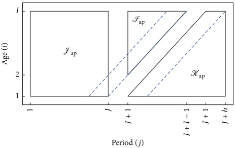 Figure 2:2where both period and cohort parameters need to be extrapolated.Cohorts are indicated by dashed lines