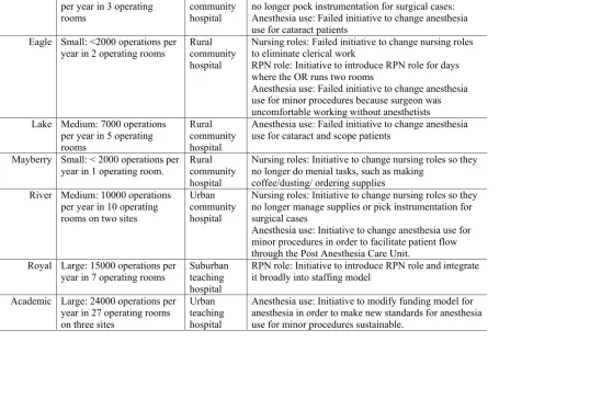 Table 1: Summary of Research Sites 