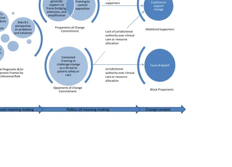 Figure 1: Process model of hospital change commitments