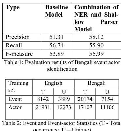 Table 2: Event and Event-actor Statistics (T - Total occurrence, U – Unique)  
