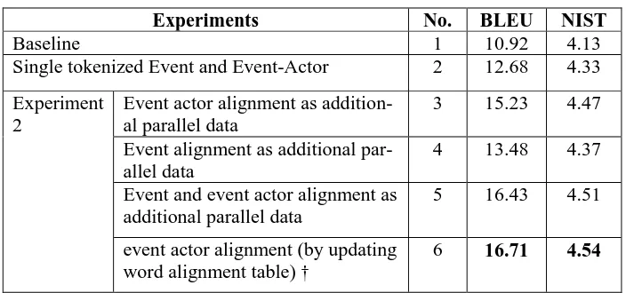 Table 3:   Evaluation results (The ‗†‘ marked systems produce best score) 