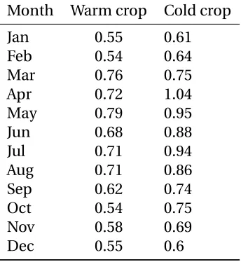 Table 2.2 Turf grass coefﬁcients [MG87]