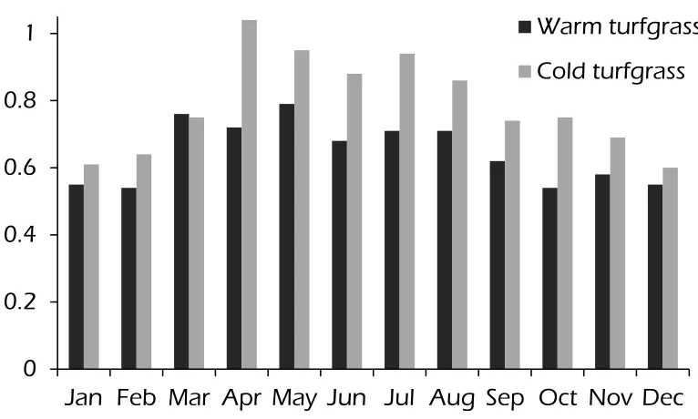 Figure 2.5 Turf grass coefﬁcient [MG87]