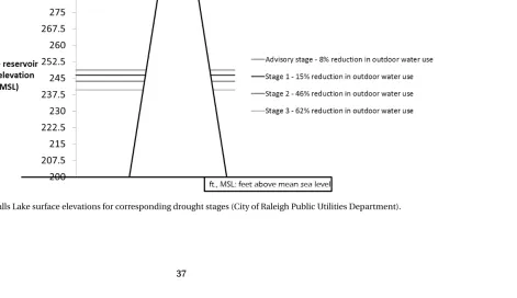 Figure 3.4 Falls Lake surface elevations for corresponding drought stages (City of Raleigh Public Utilities Department).