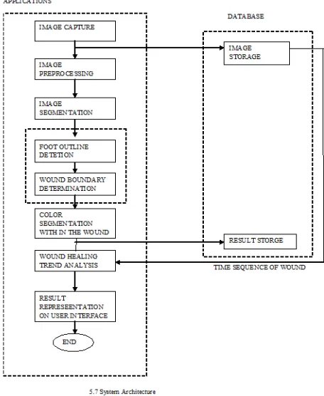 Fig 1. Wound image analysis system  