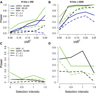 Figure 6 Power of QTL detection using the NAMthe frequencies of alleles 1 and 2, respectively, andbof association studies is represented as a function ofselection intensity in diverse accessions calculatedwith BayeScan