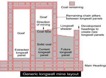 Figure 2.3 - Mine layout of multiple extracted longwall panels (The Longwall Mining Process  2014)
