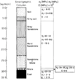 Figure 2.7 - A representation of a geological strata (Singh & Yadav 1994) 