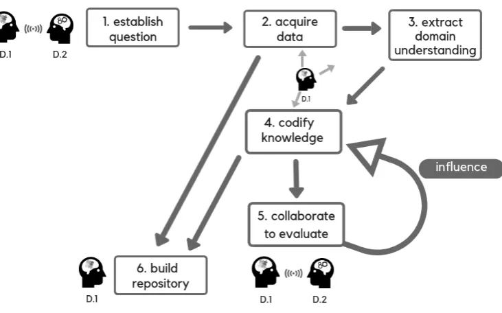 FIGURE 3.1: The relo-KT process for cross-disciplinary knowl-