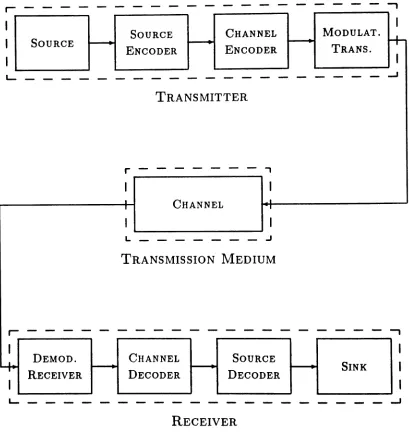 Figure 4.3.1: Generic Communication System