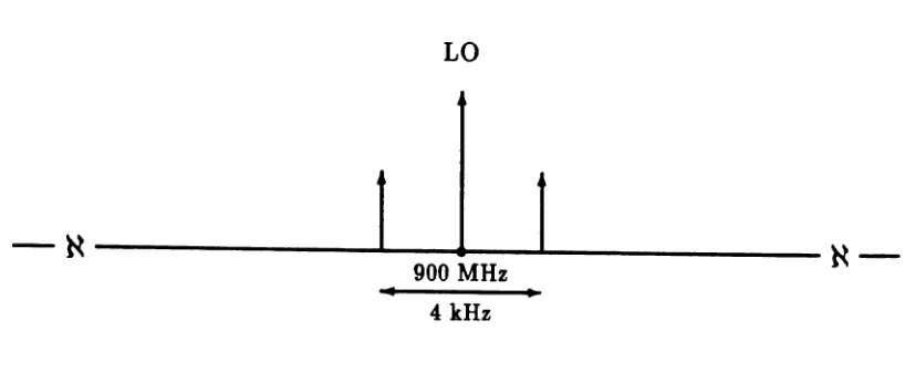 Figure 6.2.1: RF Spectrum for Harmonic Response Simulation