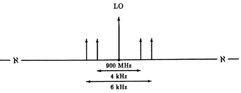 Figure 6.3.1: RF Spectrum for Intermodulation Distortion Simulation