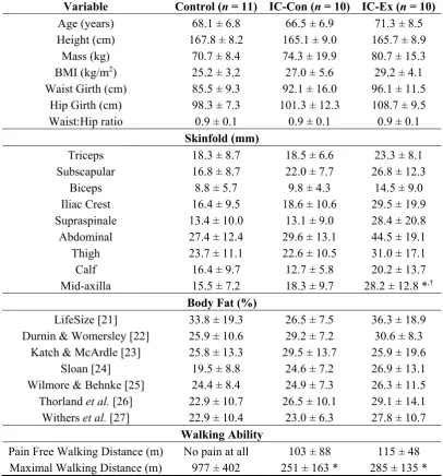 Table 1. Entry characteristics including anthropometric measures, body fat and walking ability amongst healthy adults (Control) and aged-matched patients with intermittent claudication undertaking usual care (IC-Con) or regular supervised exercise training