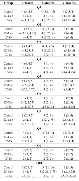 Table 2. Eating patterns amongst healthy adults (Control) and aged-matched patients with intermittent claudication undertaking usual care (IC-Con) or supervised exercise (IC-Ex) prior to and at 3- and 12-months of the study