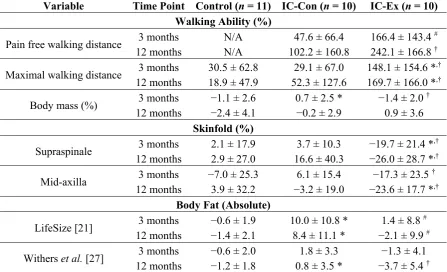 Table 3. Absolute or relative (%) change in walking ability, anthropometric measures  and body fat of healthy adults (Control) and age- matched patients with intermittent claudication undertaking 3 and 12 months of usual care (IC-Con) or regular supervised