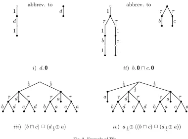 Fig. 2. Example pLTSs