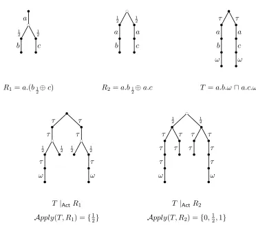 Fig. 5. Counterexample: action preﬁx does not distribute over probabilistic choice