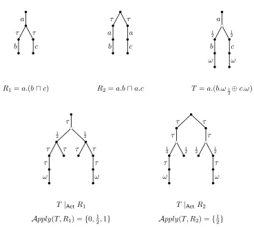 Fig. 6. Counterexample: action preﬁx does not distribute over internal choice℄