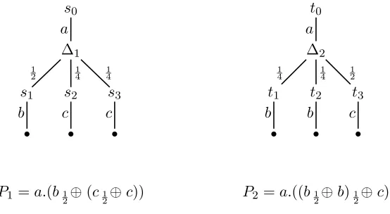 Fig. 7. Two simulation equivalent processes